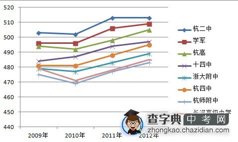 杭州前八所重高历年分数线分析 2013或“抬头”1