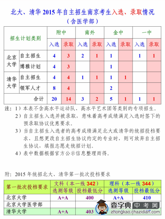 北大、清华2015年自主招生南京考生录取情况 1