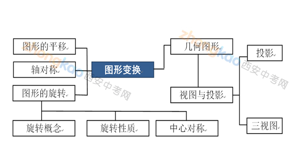 陕师大附中刘波：寒假中考数学复习的几个环节13