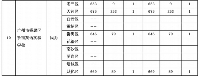 2015年广州中考番禺区祈福英语实验学校第一批录取分数线2