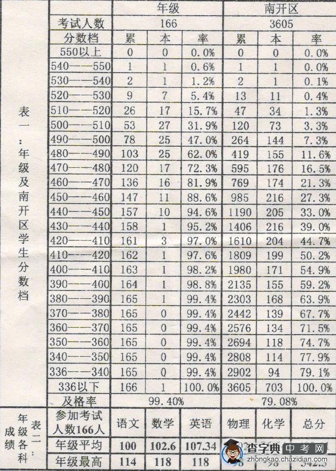 2013年天津中考一模南开中学及南开区分数档排名1