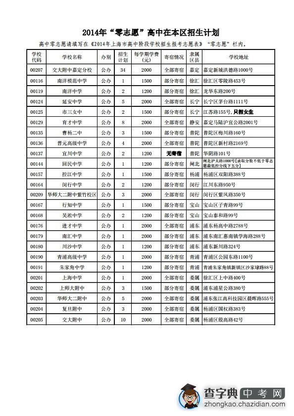 2014年嘉定区“零志愿”高中招生计划1