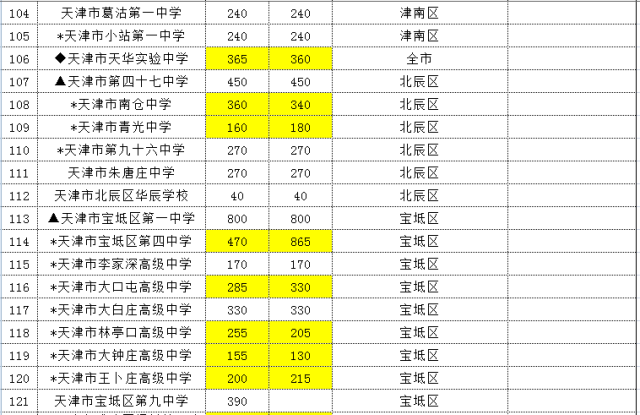 2015年天津中考普通高中招生计划出炉8