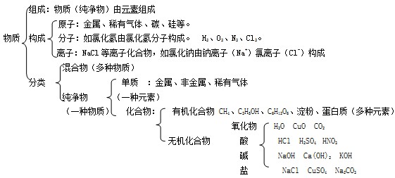 初三化学知识点汇总（3）：自然界的水4