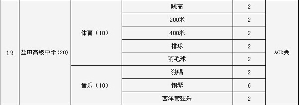 2015深圳市盐田高级中学中考特长生招生计划2