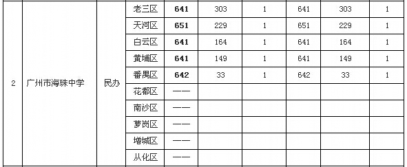 2015年广州中考海珠中学第二批录取分数线2