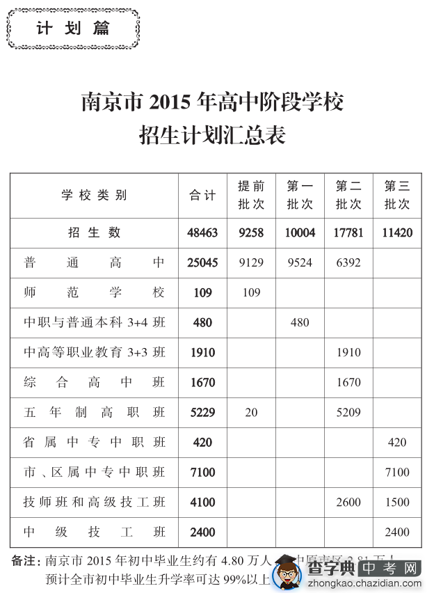 2015南京中考高中阶段学校招生计划汇总表1