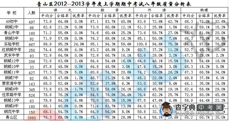 青山区2012--2013学年度上学期期中考试八年级质量分析表1