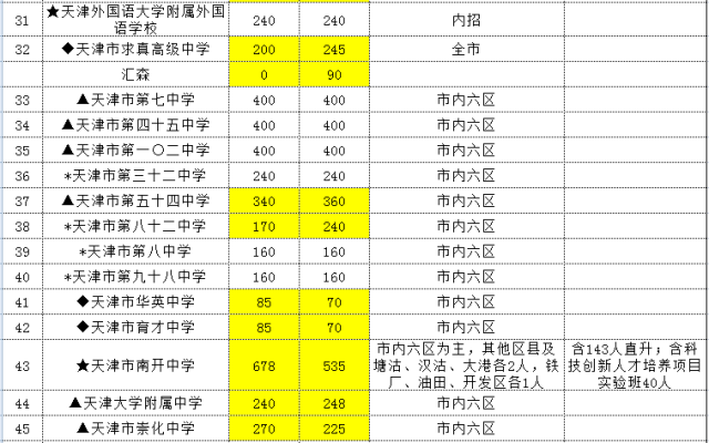 2015年天津中考普通高中招生计划出炉3