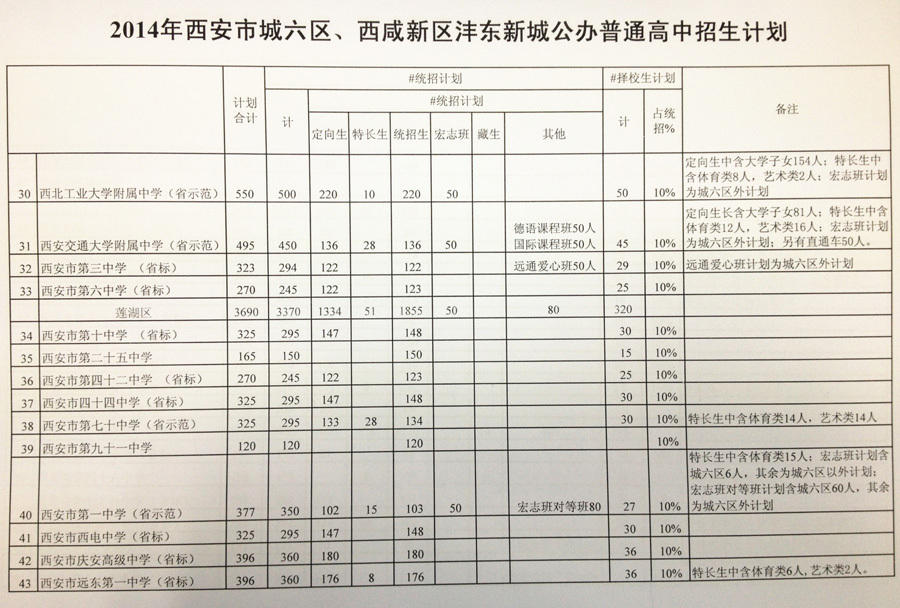 2014西安中考城六区西咸新区沣东新城公办高中招生计划3