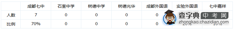 从2012成都“二诊”成绩看尖子生分布1