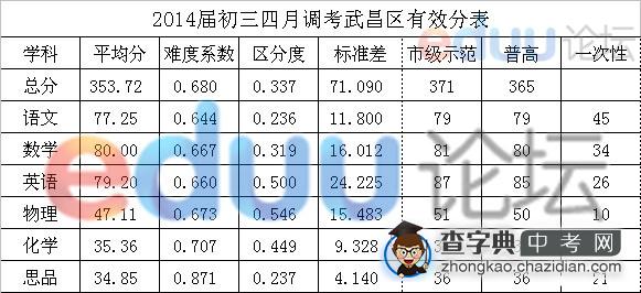 2014年武昌区初三年级四调成绩分析数据说明1