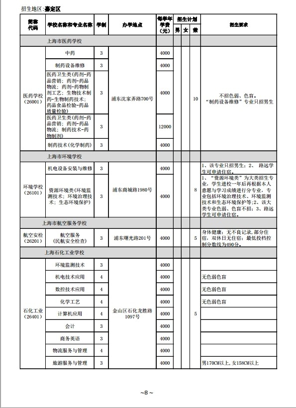 2014年中等职业学校（中专）面向嘉定区招生计划（1至15志愿）8