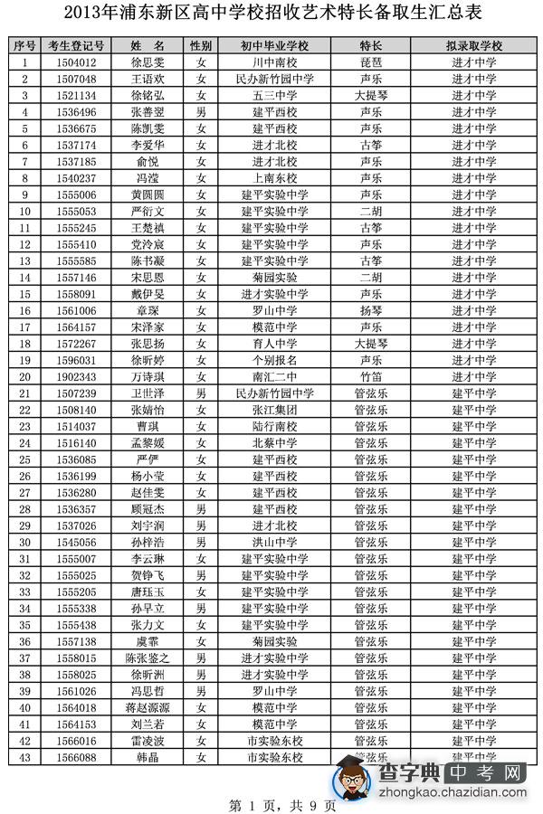 2013年浦东新区高中学校招收艺术特长备取生汇总1