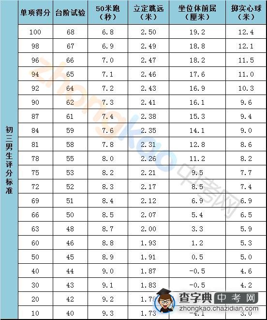 2013年陕西省中考体育全攻略：中考体育评分标准1