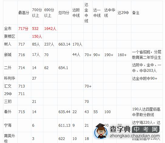 2014南京各初中中考成绩排名出炉（各分数段人数）1