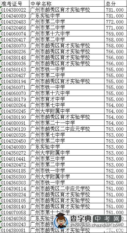 网友统计：2012年广州中考越秀区各校最高分排名1