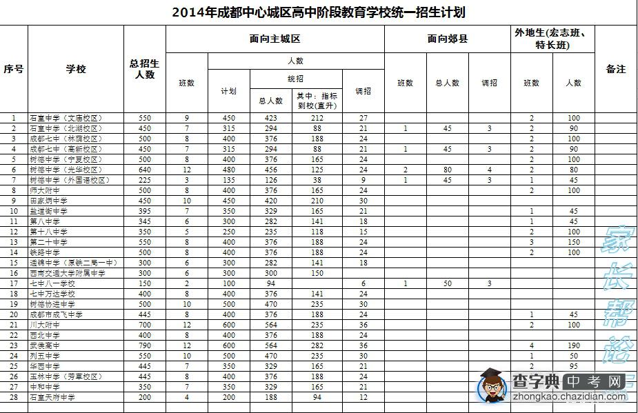 成都中考招生计划汇总对比表：2015年 VS 2014年1