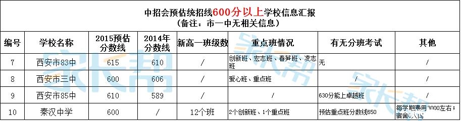 2015西安中招会：30所学校预估分数线汇总2