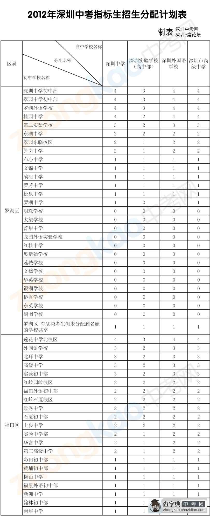 2012年高中学校指标生招生计划分配表（一）1