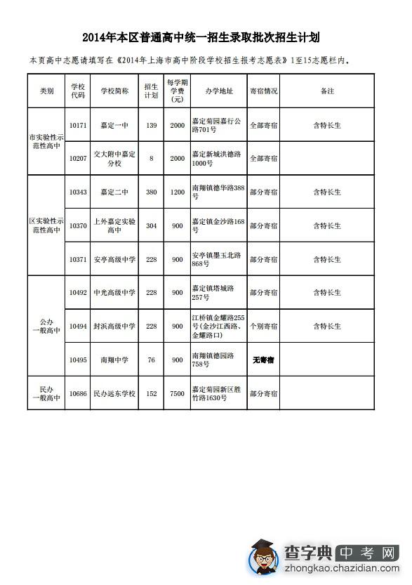 2014年嘉定区普通高中统一招生录取批次招生计划1