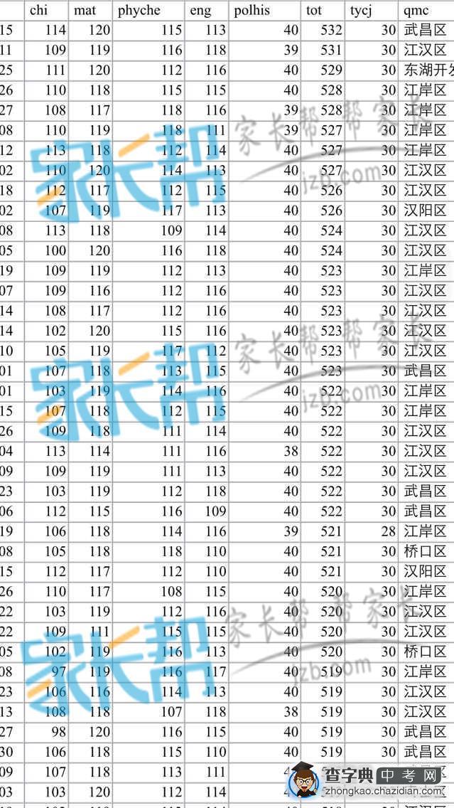 2015年武汉中考分数排名表1
