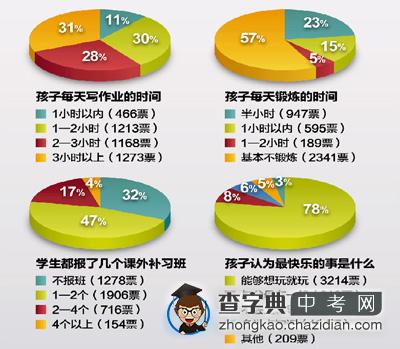 4161名家长的调查：孩子一天有多累？1