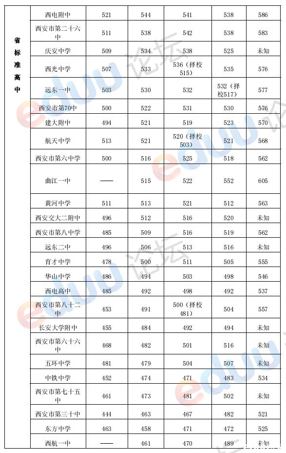 西安市43所重点高中近5年中考录取分数线汇总（2009-2013年）2