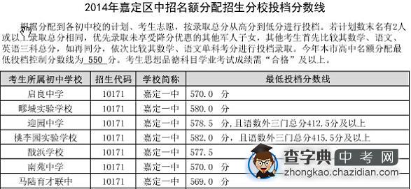 2014上海嘉定区中考“名额分配”最低投档分数线1