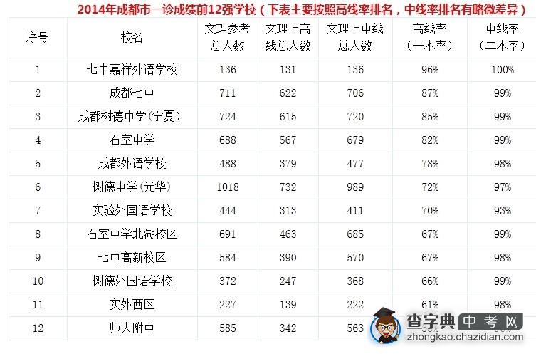 2014年成都市中学一诊成绩前12强排名1