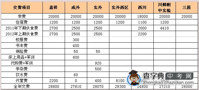 成都市私立名校学校费用清单一览表1