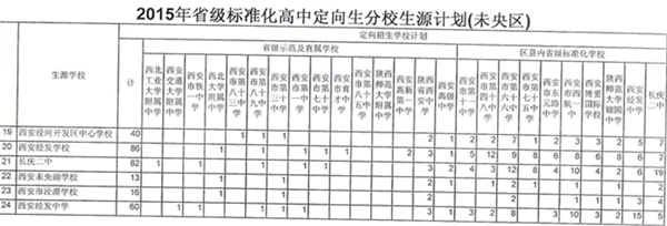 2015年西安中考定向生分校生源计划——未央区2