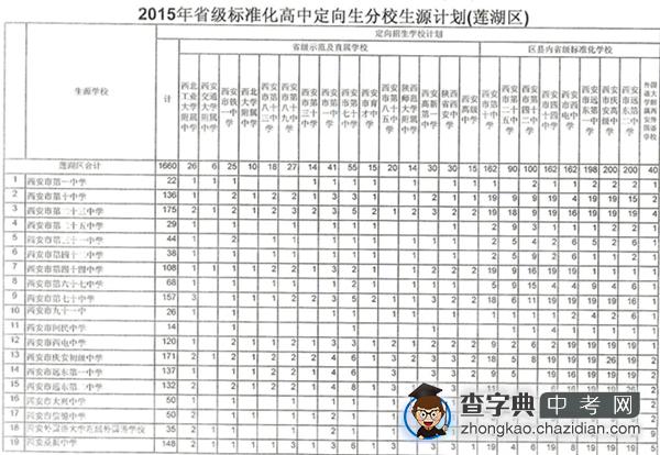 2015年西安中考定向生分校生源计划——莲湖区1