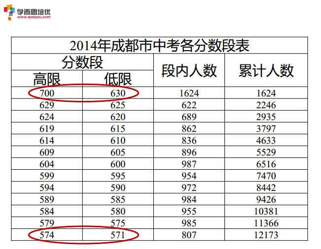 2015年成都中考志愿填报内部讲座PPT大奉送10