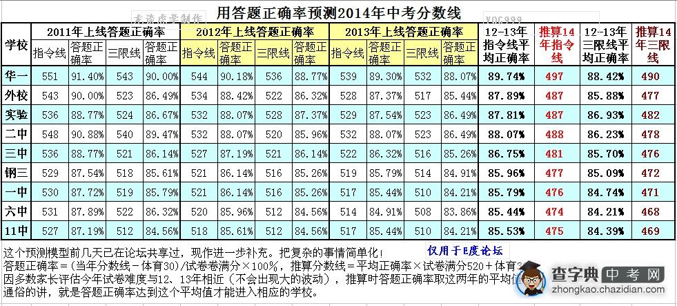 历史数据预测9所武汉名高的指令线和三限线1