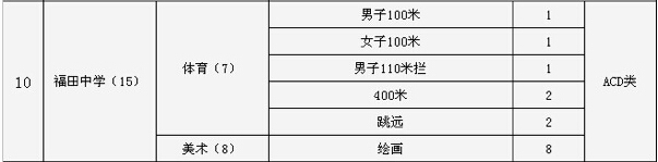 2015深圳市福田区福田中学中考特长生招生计划2