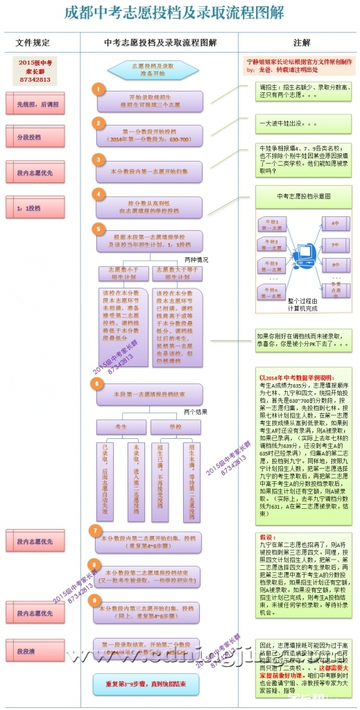 2015年最新成都中考志愿投档及录取流程详解图（家长必看）2