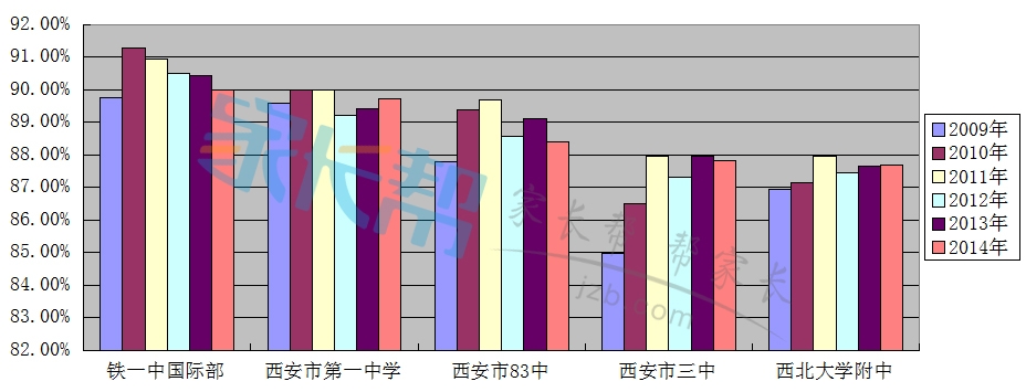 2015年西安重点高中录取分数线预测5