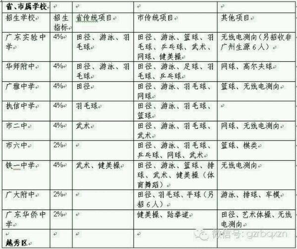 2014年广州中考普通高中艺体特长生招生计划表4