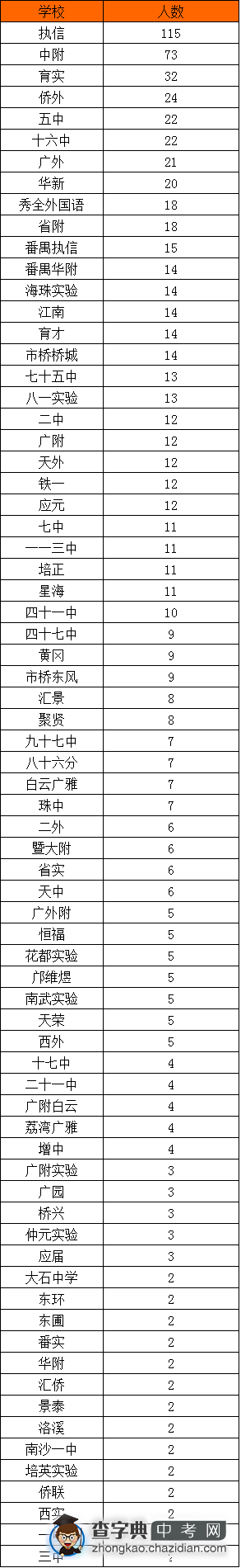 2015届执信中学高一新生生源构成（统计末位至2人） 1