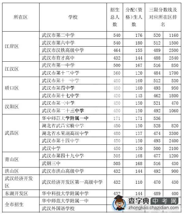 备战2013中考—从回顾2012年武汉市中考成绩开始1
