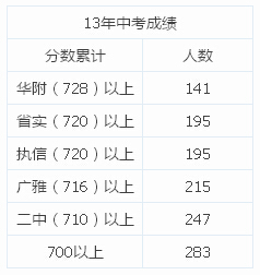 广州中大附中12、13年中考定位成绩表3