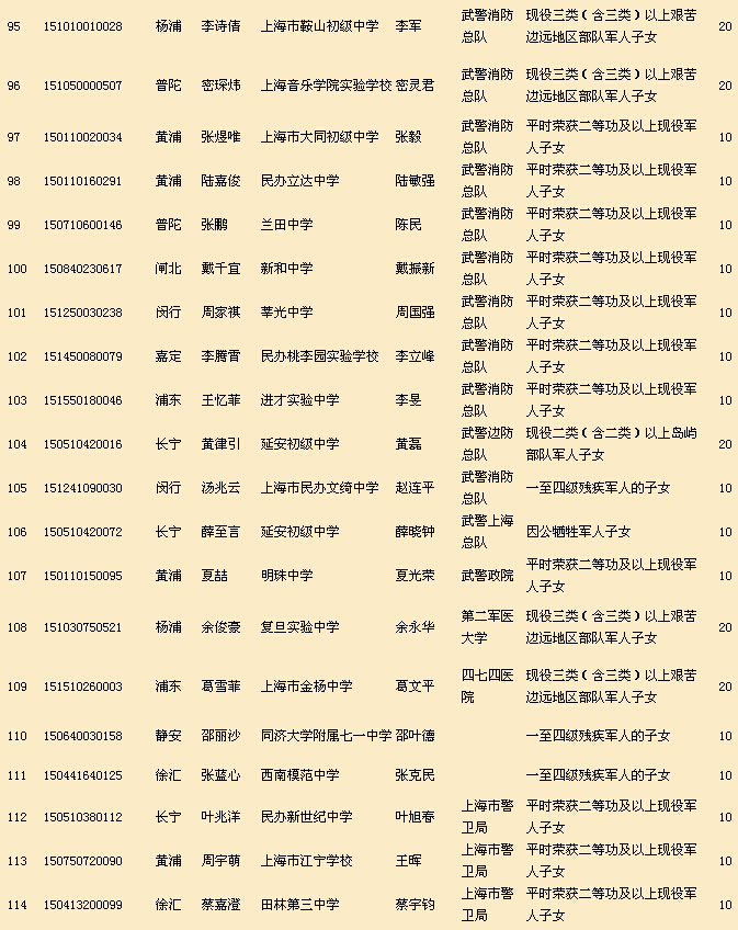 2015年上海市中招政策性照顾名单公示（第二批）6
