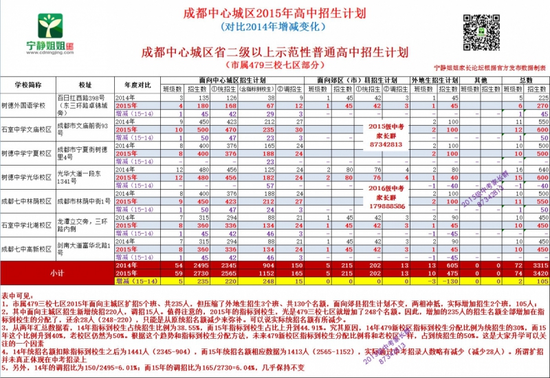 成都中心城区2015年高中招生计划与2014年大对比4