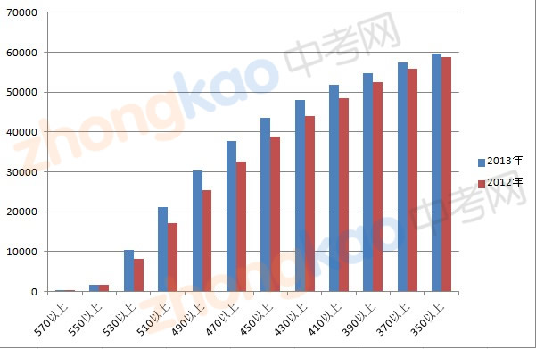 2012和2013年天津中考分数档对比2