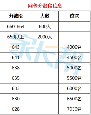 2015西安中考分数段信息大汇总（实时更新）2