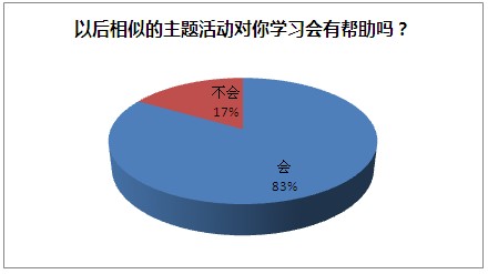 思维与习惯养成课程课后反馈统计6