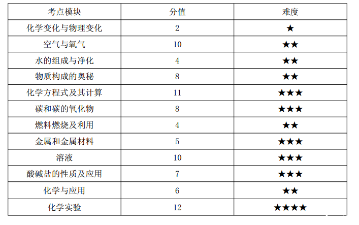 中考化学冲刺指导：西安中考近三年化学真题分析6