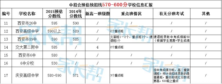 2015西安中招会：30所学校预估分数线汇总3