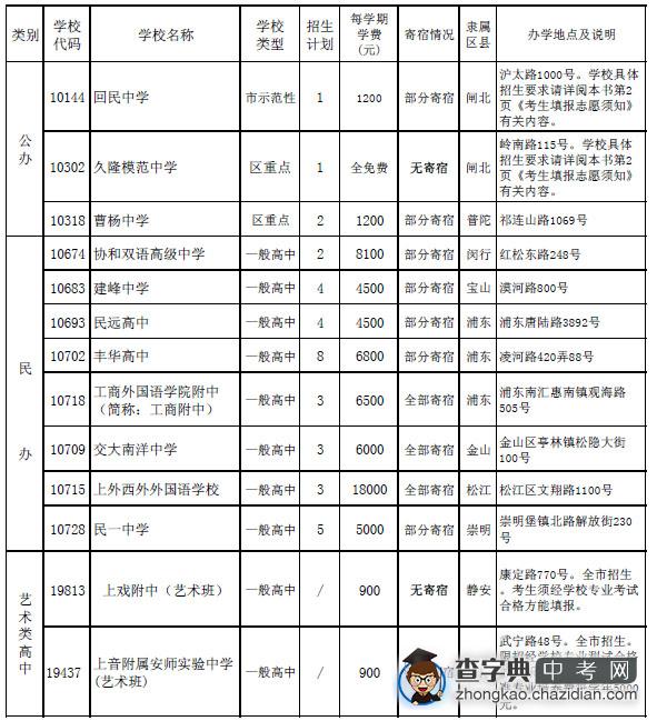 2012年外区普通高中统一录取批次在嘉定区招生计划1